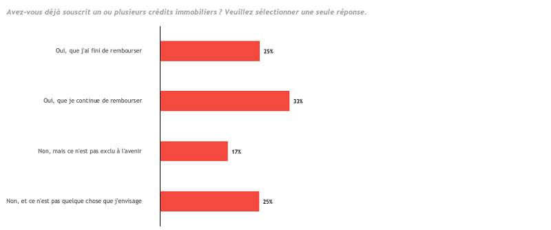 les francais non concernes par un credit immobilier a lavenir