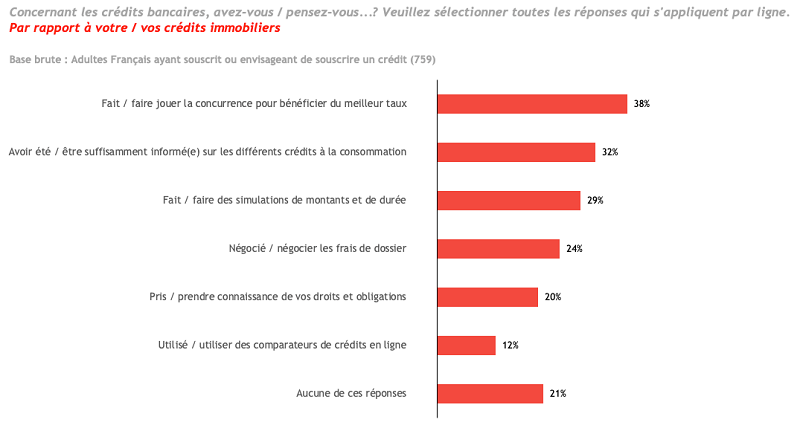 niveau information sur les credits immobiliers