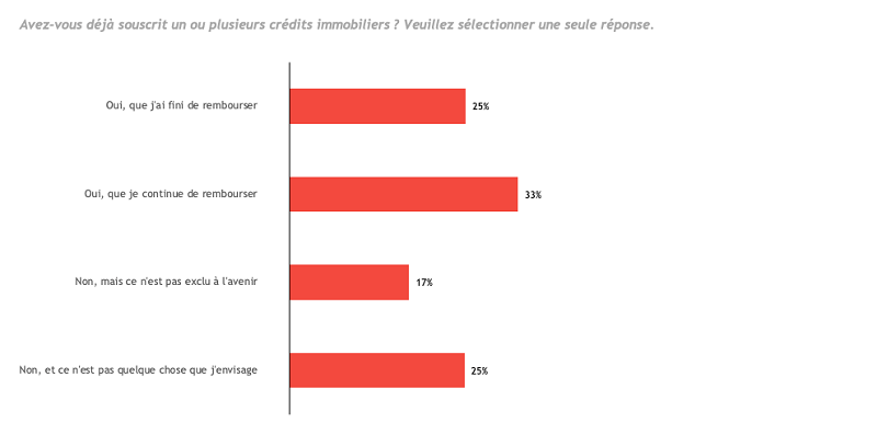 profil des francais ayant souscrit un credit immobilier
