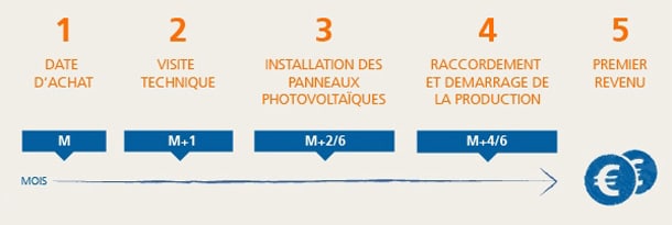 Les 5 étapes pour votre projet photovoltaique
